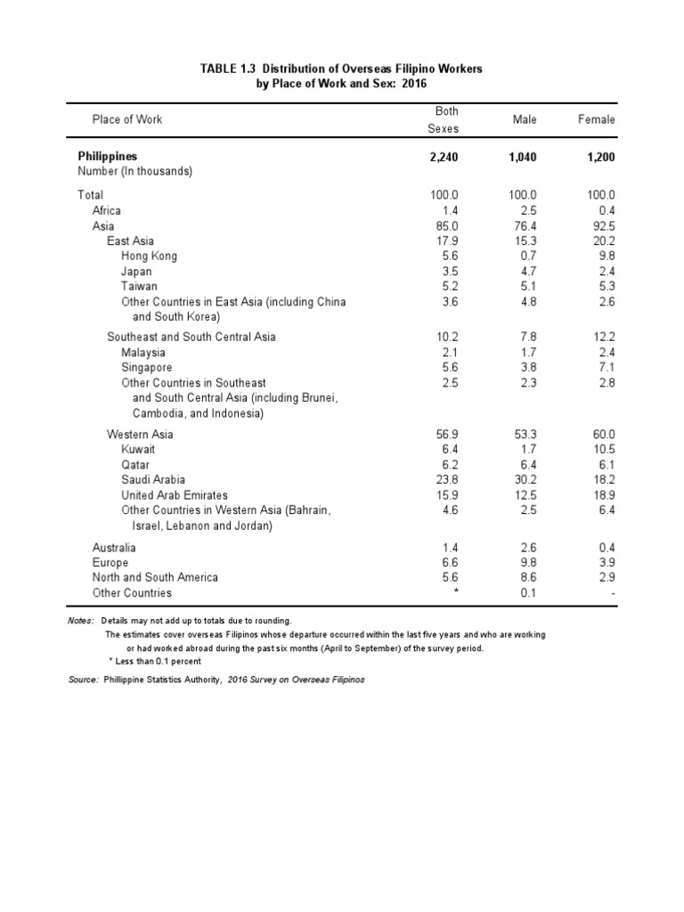 2016 Overseas Filipino Workers by Region | PDF | Asia | Western Asia