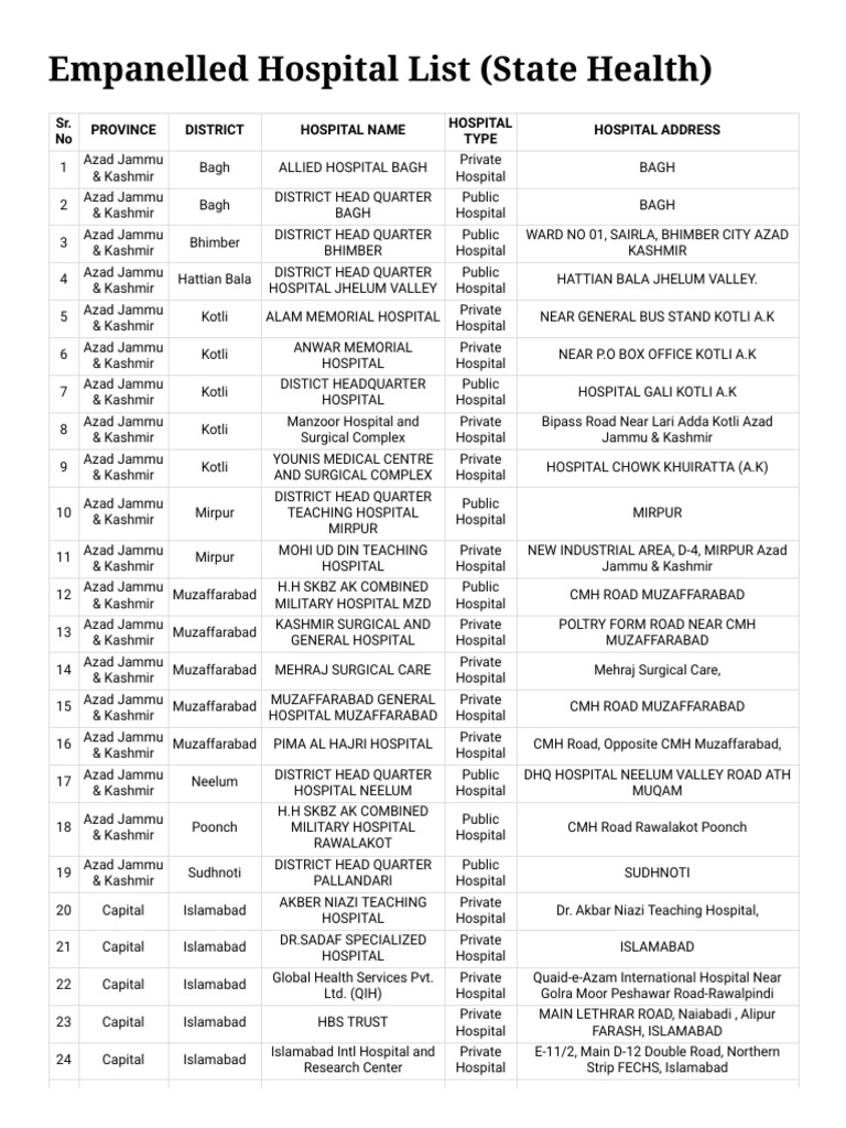 Empanelled Hospital List (State Health) Sr. No Province District
