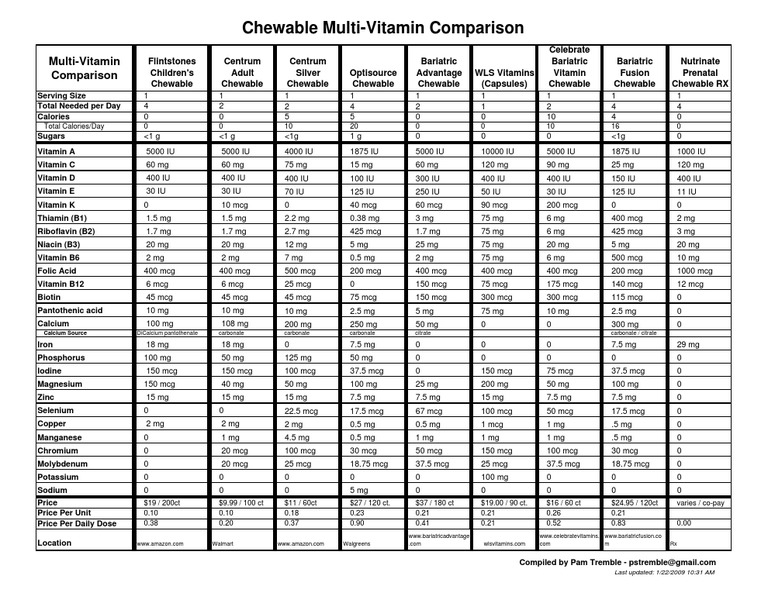 multivitamin comparison