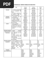 Resumen Formas Personales y No Personales Verbo