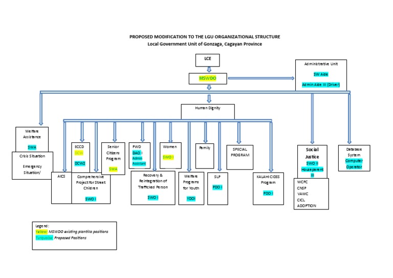 PROPOSED MODIFICATION TO THE LGU RGANIZATIONAL STRUCTURE Final | PDF ...
