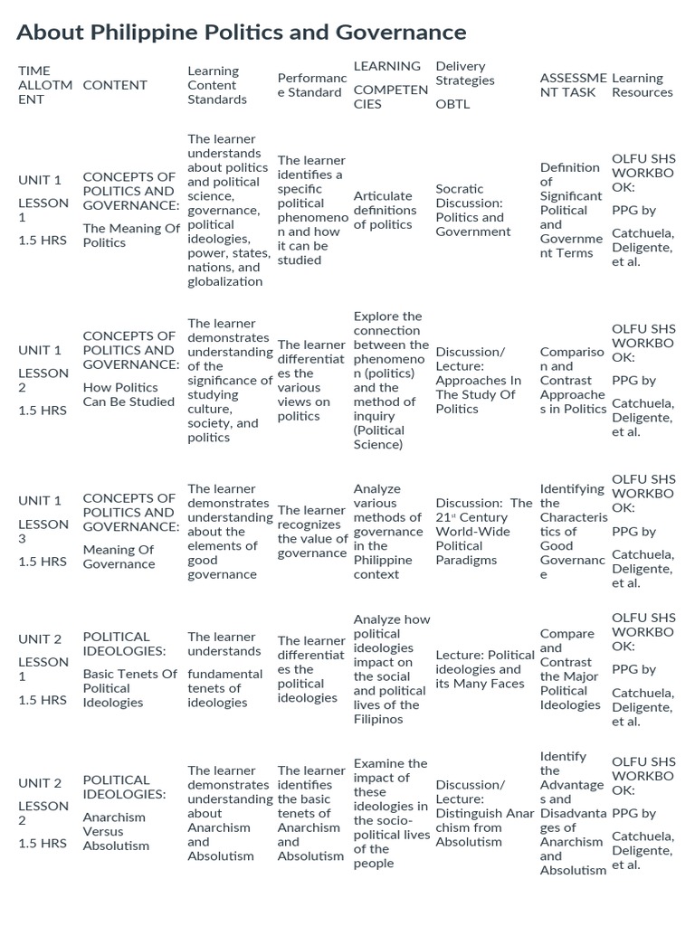 Philippine Politics and Governance Overview | PDF | Learning ...