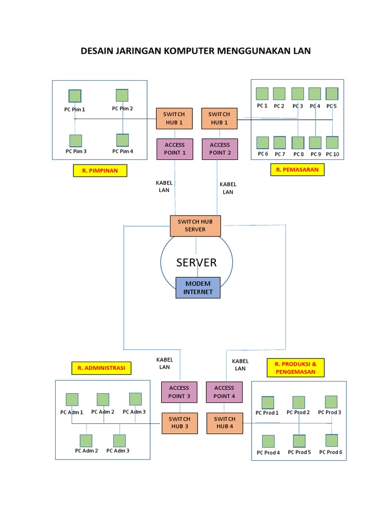 LAN jaringan komputer kantor perusahaan