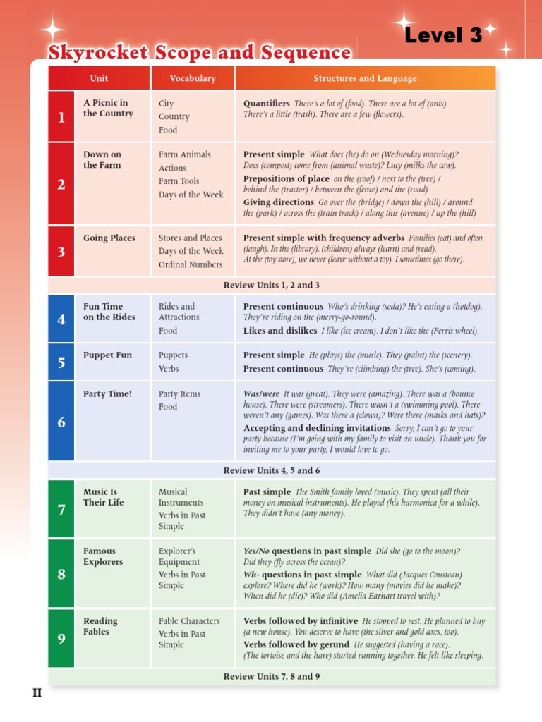 Skyrocket English Curriculum Guide | PDF | Subject (Grammar) | Linguistics