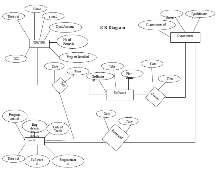 E R Diagram for Software Testing | PDF | Software Engineering | Software