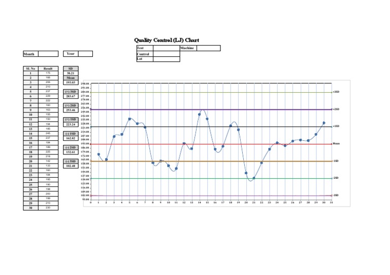 Levey Jennings Chart (Lab SD) | PDF | Quality Management | Quality
