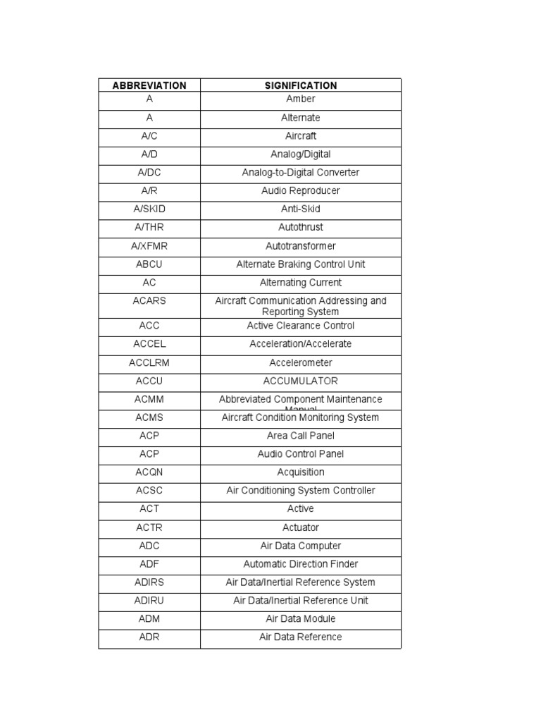 Aviation Abbreviations and Significations | PDF | Avionics | Analog To ...