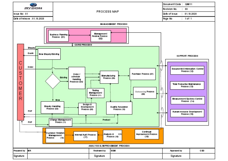11.process Map | PDF | Systems Engineering | Information Technology
