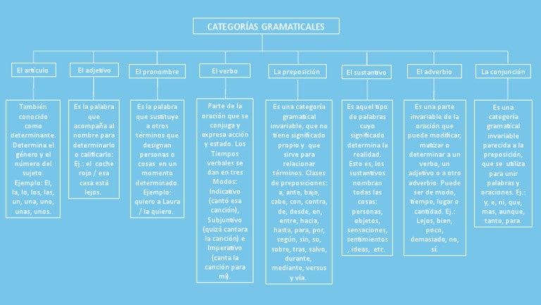 Categorias Gramaticales Mapa Conceptual Pdf Verbo Palabra