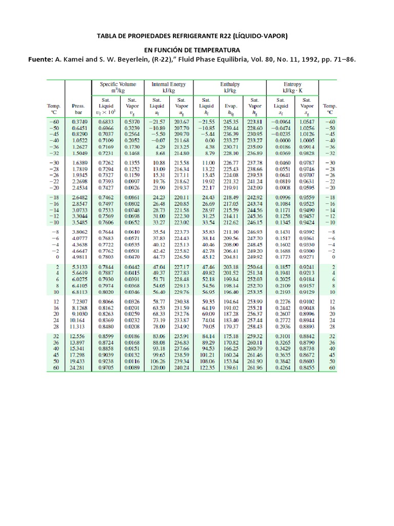 Tabla de Propiedades Refrigerante R22 | PDF