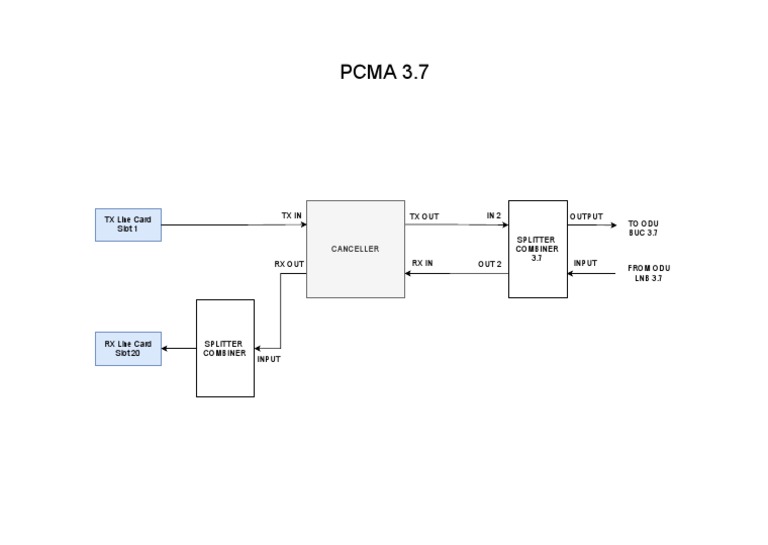 PCMA 3.7: TX Line Card Slot 1 TX in Splitter Combiner 3.7 TX Out IN2 To ...