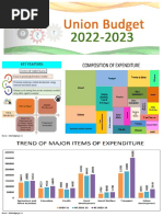 Highlights of The Union Budget 2022 - 2023