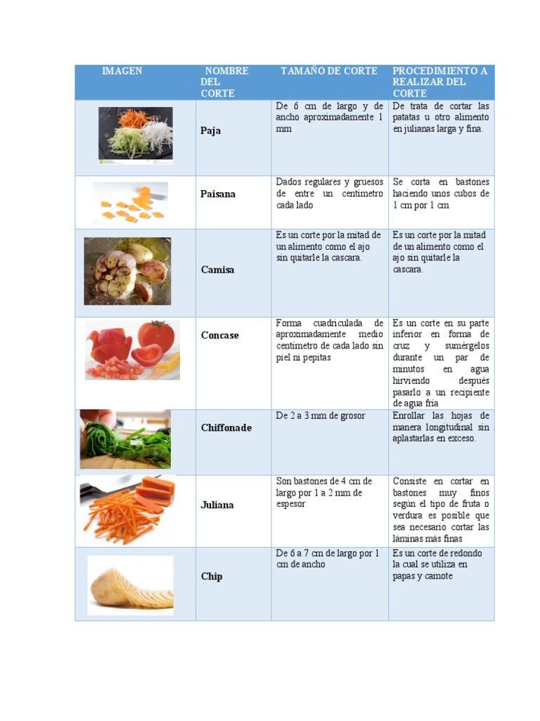 Guía sobre los tipos de cortes en la cocina