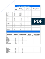 Tabla de Estados de Oxidación