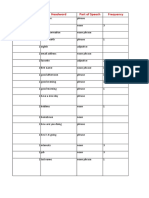 Unit Number Headword Part of Speech Frequency