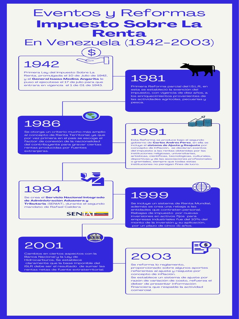 Evolución del Impuesto Sobre la Renta en Venezuela | PDF | Impuestos ...