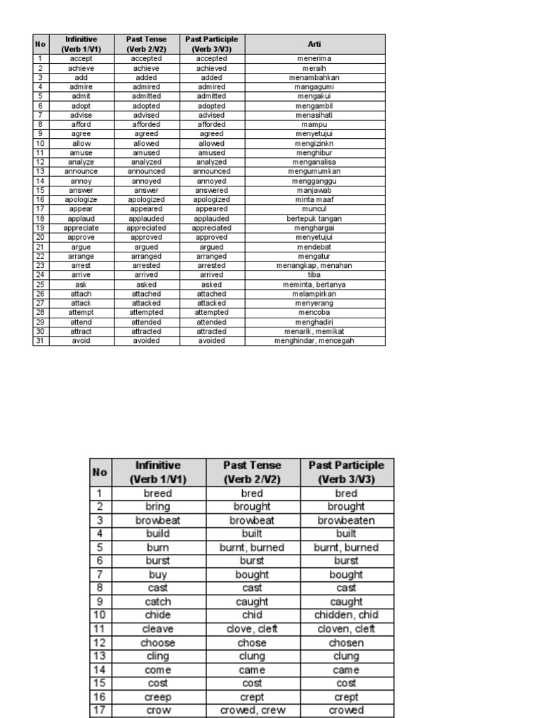 A Comprehensive List of English Verbs and Their Past Tense and Past ...