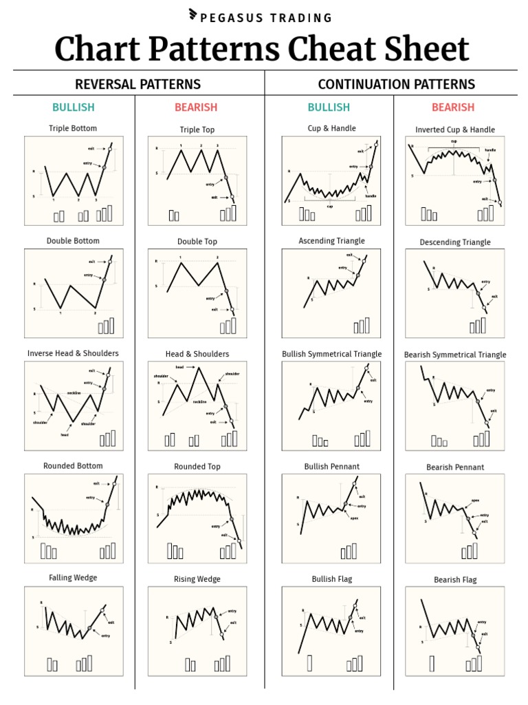 Chart Patterns Cheat Sheet | PDF