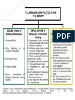 Clientelism and Party Politics in The Philippines - Graphic Organizer