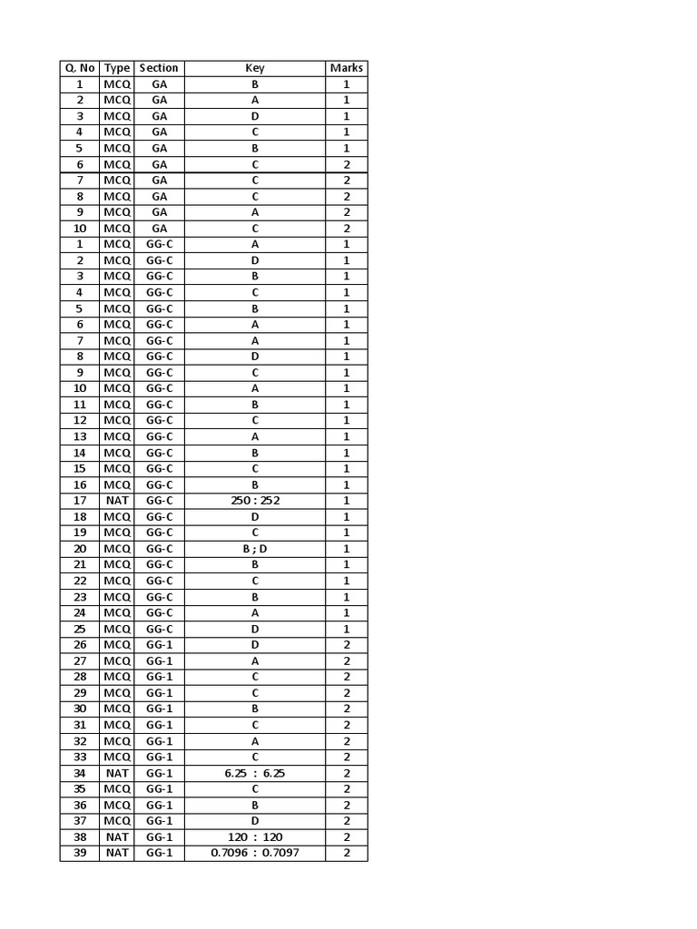 MCQ and NAT Answer Key Summary | PDF