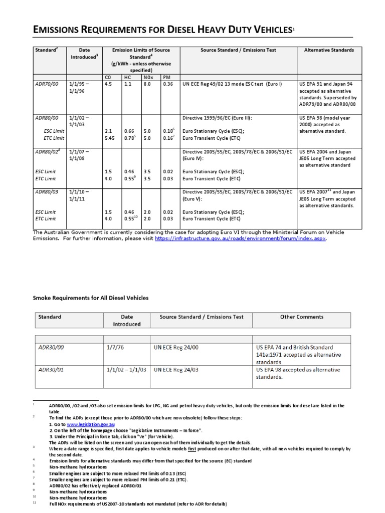Emission Standards and Test Procedures for Diesel Heavy Duty Vehicles