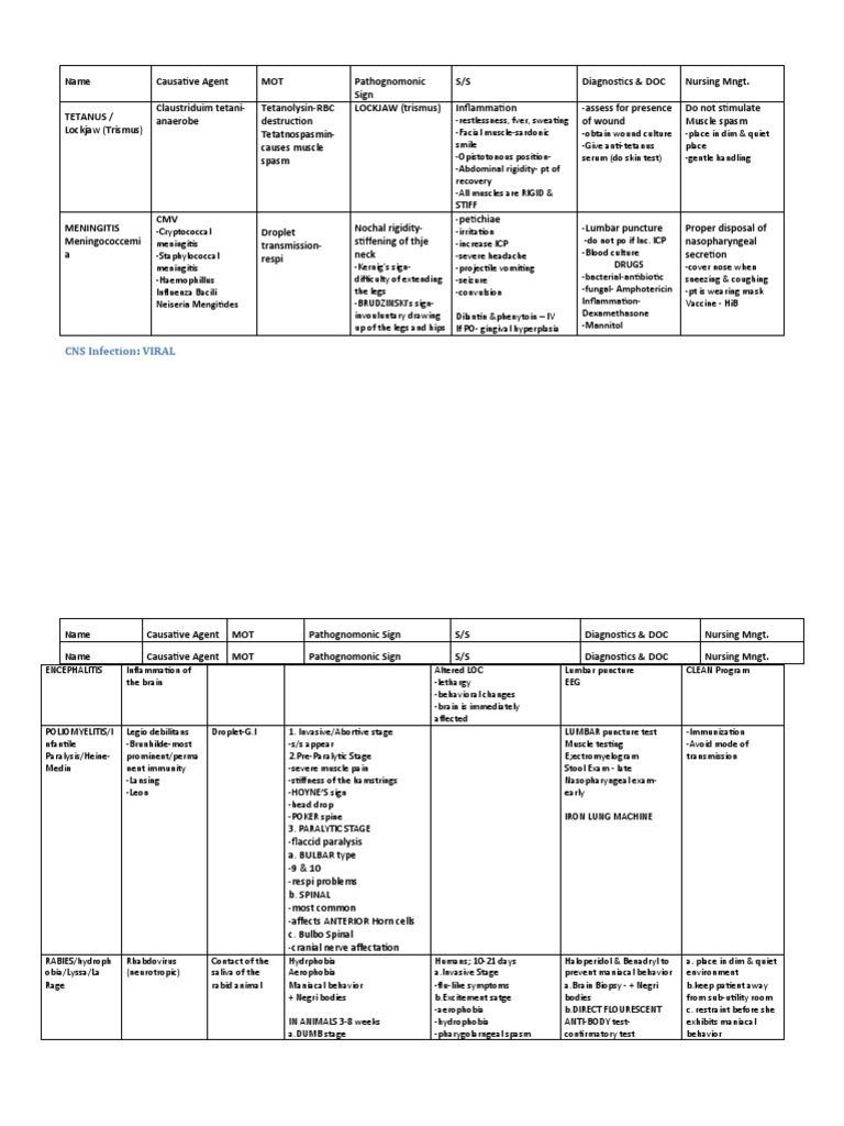 Communicable Diseases | PDF | Rabies | Meningitis