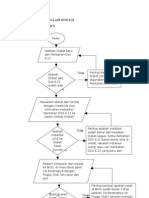 Flowchart Instalasi Dos 622