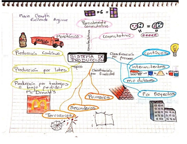 Mapa Mental Sistemas de Produccion | PDF