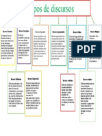 Tipos de Discursos