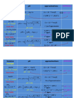 Exemple: Solution PH Approximations