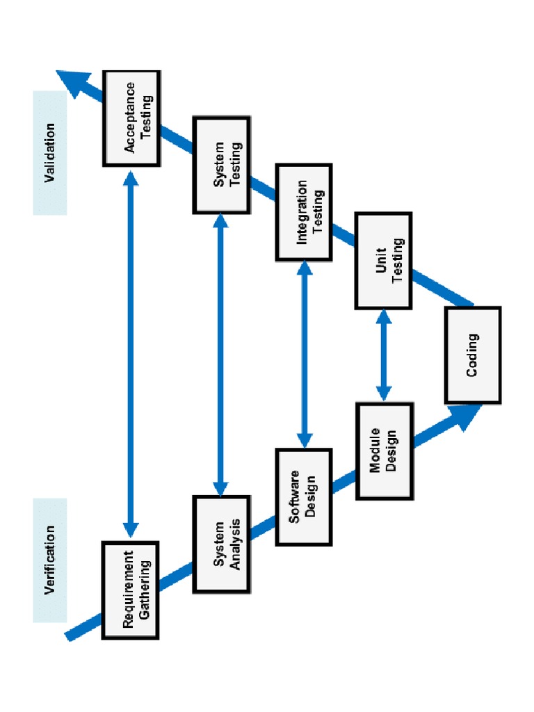 V Model Life Cycle For The Automotive Software Testing | PDF