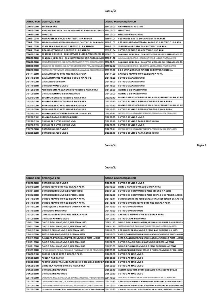 Classificação de Produtos NCM | PDF | Pato | Frango