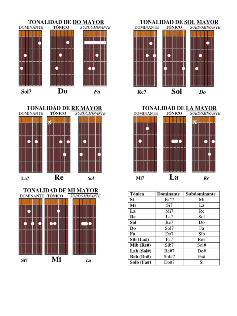 Acordes Dominantes Guitarra Amazon.com: Tabla De Acordes De Guitarra