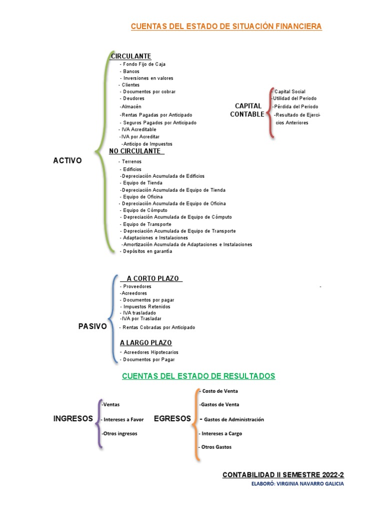 Cuentas del estado de situación financiera y estado de resultados de ...