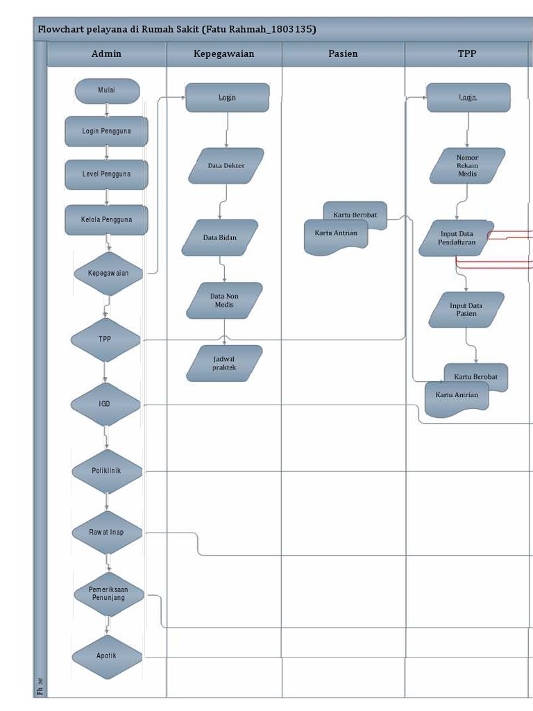 Flowchart Proses Rawat Inap Rumah Sakit | PDF