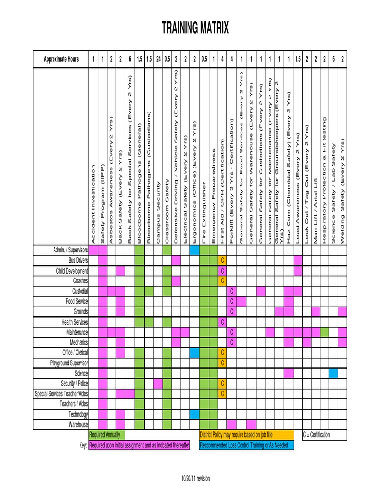 Training Matrix | PDF | Safety | Transport