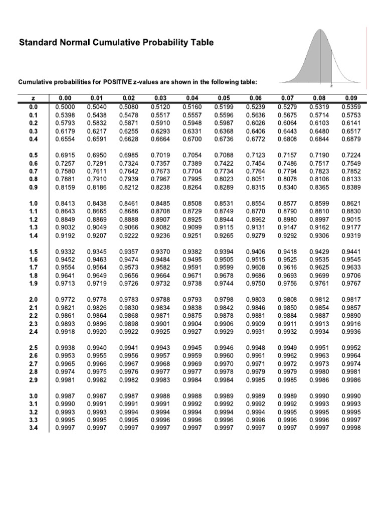 Z, T, Chi - F Tables | PDF