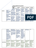 Cuadro Compartivo de Las Sectas