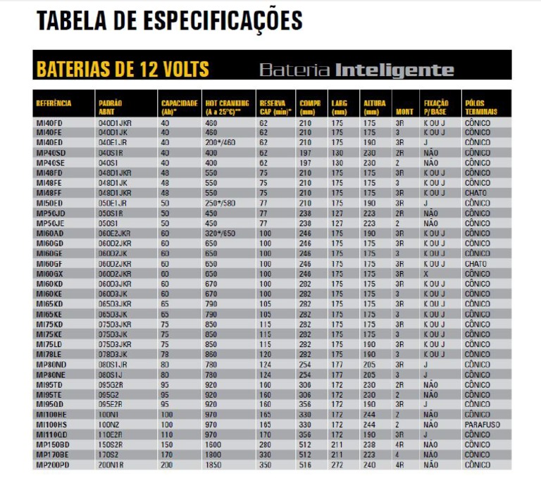 Tabela CCA 25º | PDF