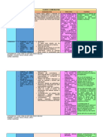 Cuadro comparativo de planeación, organización, dirección y control