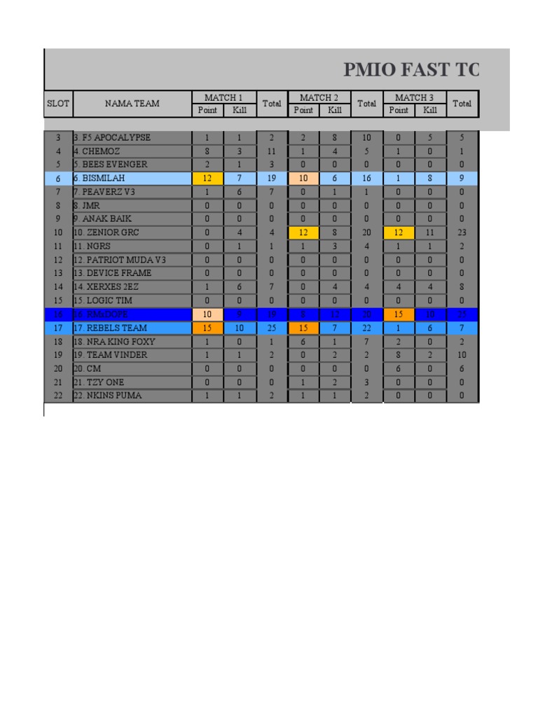 PMIO Fast Tour Team Rankings Summary | PDF