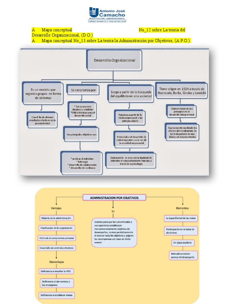 Ä Mapa Conceptual No - 12 Sobre La Teoría Del Desarrollo Organizacional
