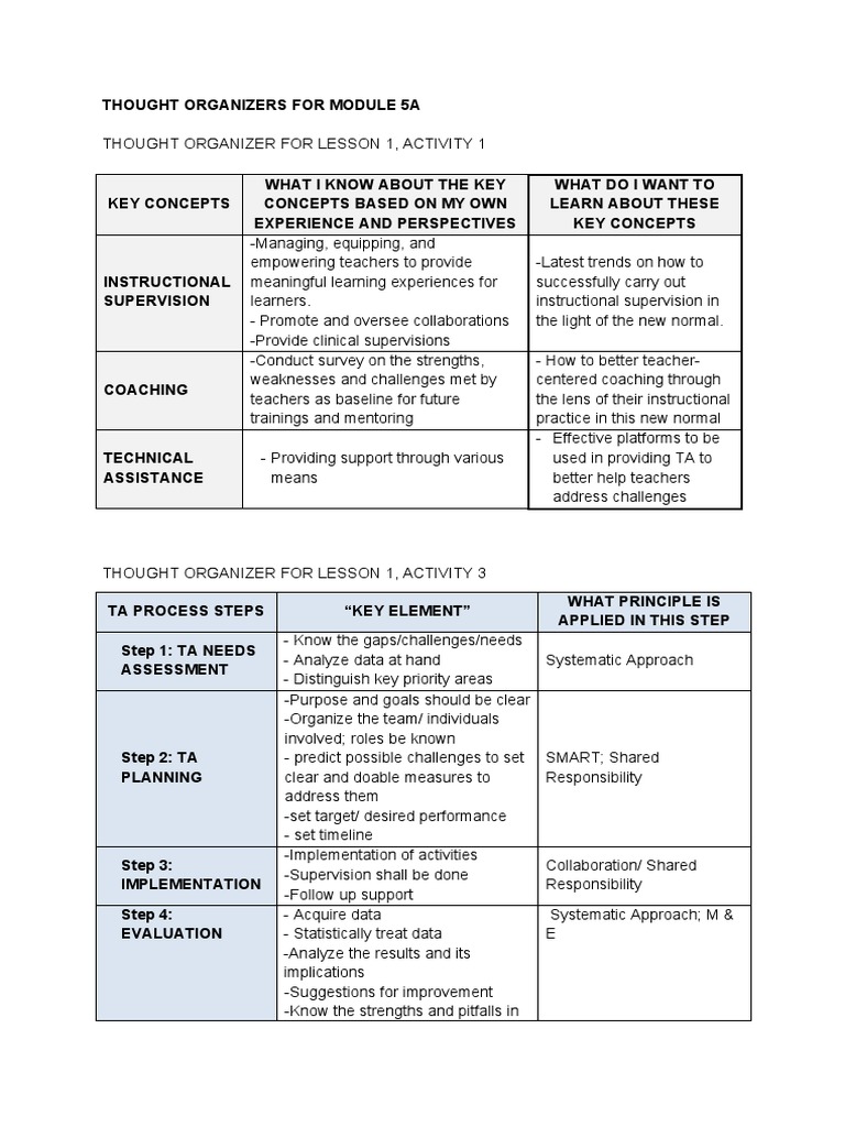 MACASIRAY EMMA LDM1 Module 5A Thought Organizers | PDF | Mentorship ...