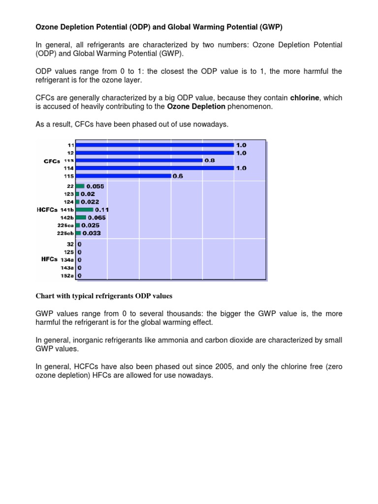 Ozone Depletion Potential (ODP) and Global Warming Potential (GWP ...