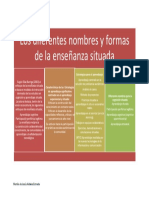 Los Diferentes Nombres y Formas de La Enseñanza Situada