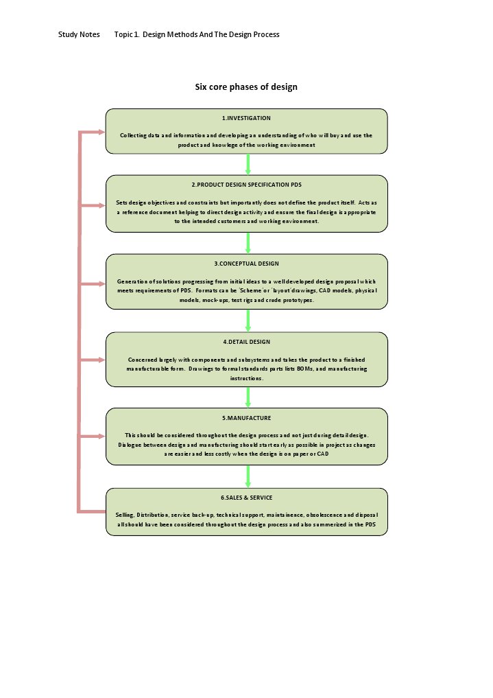 Six Core Phases of Design | PDF | Computer Aided Design | Prototype