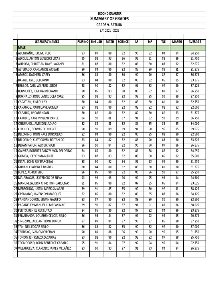 2nd Grading Summary for Grade 9 | PDF