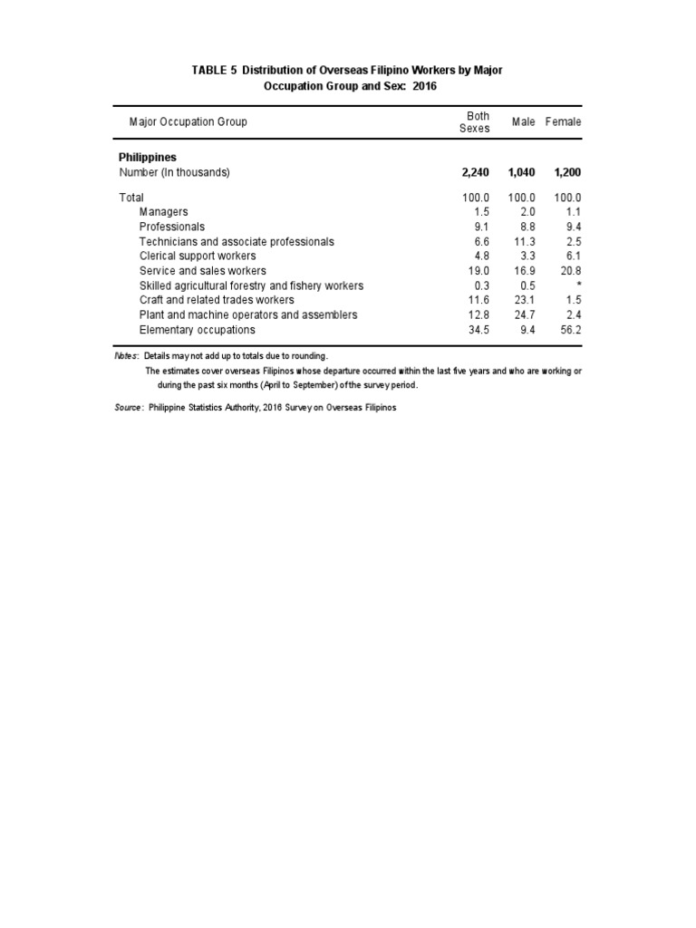 Overseas Filipino Workers by Occupation 2016 | PDF