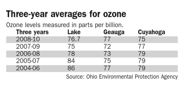 Ozone Level Averages in Ohio (2008-10) | PDF | Environment ...
