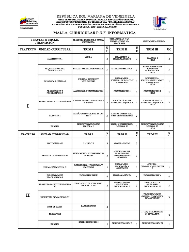 Malla Curricular P.N.F. Informática | PDF | Software | Ciencias de la ...